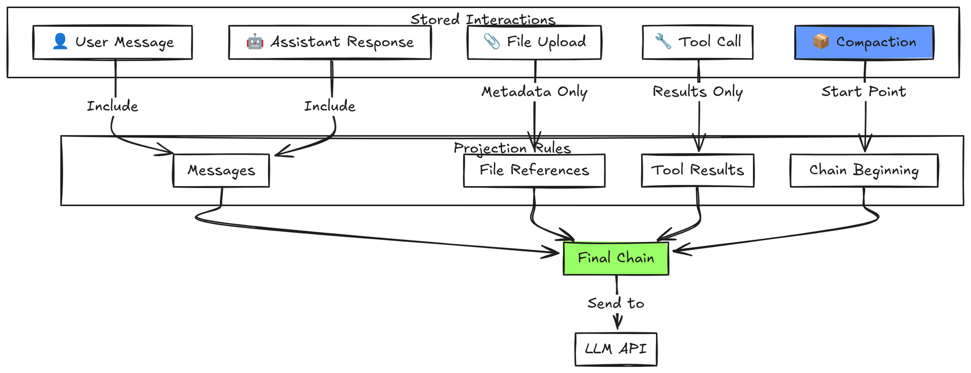 Model your interactions, not your messages